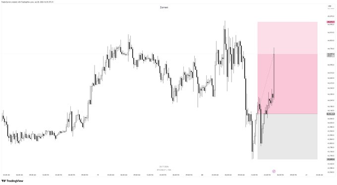 A TradingView candlestick chart with 'Zones' marked, featuring a pink shaded supply zone and gray demand zone on the right side of the chart.