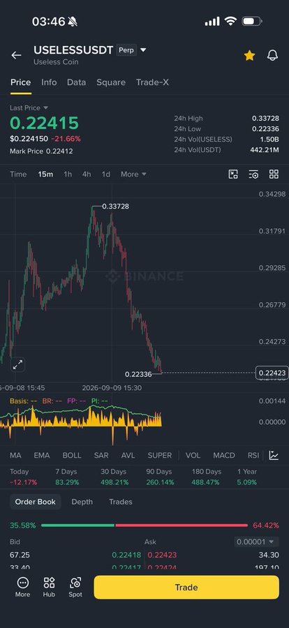 Another mobile screenshot of the Binance app displaying the 'USELESSUSDT' market, showing a candlestick chart and a current price of 0.22415.