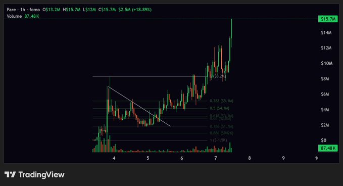 A TradingView chart for the ticker **$PARE** shows a sharp rise from roughly **$2.5M to $15.7M**, an **18.89%** gain, and **87.48K** volume—matching the post’s frustrated “fml $pare” reaction.