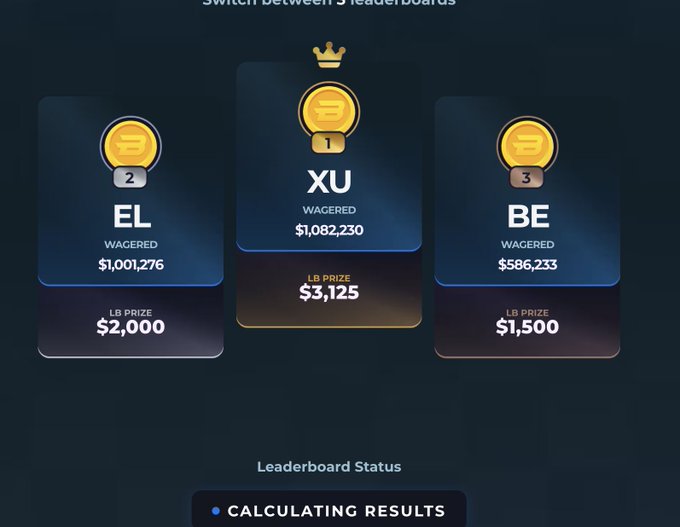 A gaming leaderboard showing the top 3 wagerers: XU in 1st place with $1,082,230 waged and a $3,125 prize, EL in 2nd with $1,001,276 and $2,000 prize, and BE in 3rd with $586,233 and $1,500 prize.