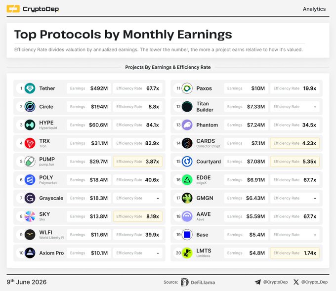 The main focus of this image is a chart titled "Top Protocols by Monthly Earnings". The chart lists various protocols, including Limitless, in descending order based on their monthly earnings. There are at least 15 protocols displayed, with some appearing more prominently than others due to their rankings. The chart also includes the number of followers each protocol has. 

The background of the image is predominantly white and brown colors, creating a simple and clean look that highlights the contents of the chart. The text in the image reads "Focus on what is in the image and how it relates to the post". This could potentially be an advertisement or promotional material related to trading and cryptocurrencies.
