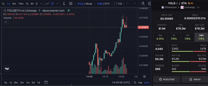 Cryptocurrency trading chart from DexScreener showing FOLD/ETH on Uniswap, with the price at $0.05989 and a notable upward spike on the chart.