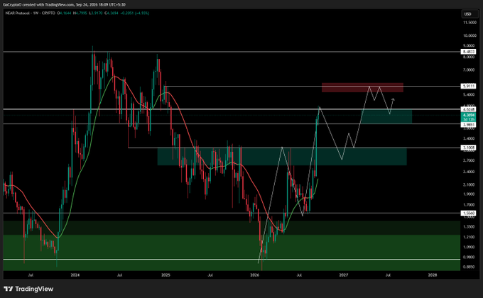 A TradingView chart of NEAR Protocol on the daily timeframe shows the cryptocurrency testing the $5.40–$5.50 supply zone, with projected price action suggesting a pullback below $3 before resuming the uptrend toward $5+. The visible white arrow path and shaded green/red zones visually support the post's expectation of a retracement below $3 before the next rally.