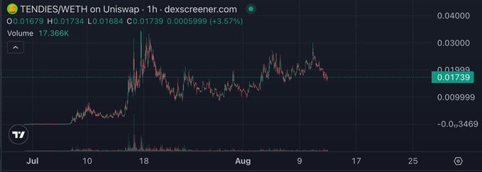A price chart from dexscreener.com showing TENDIES/WETH on Uniswap over a 1-hour timeframe, with the current price at 0.01739 (up 3.57%), a high of 0.01734, low of 0.01684, and a volume of 17.366K.