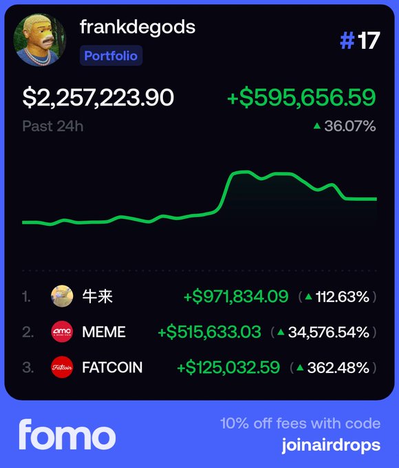 A crypto portfolio dashboard for "frankdegods" showing $2,257,223.90 with a +36.07% gain in the past 24 hours, featuring Chinese meme tokens 牛来, MEME, and FATCOIN, with a FOMO app ad at the bottom.