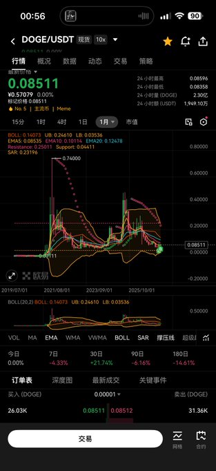 A cryptocurrency trading app screenshot showing the DOGE/USDT pair with a current price of 0.08511 and various technical indicators including BOLL, UB, LB, EMA, DMA, and SAR.