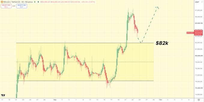 A Bitcoin/USDT 4h candlestick chart from Binance showing BTC at $83,615.58, with an $82k horizontal support level marked in a yellow zone and a dashed green upward projection arrow.