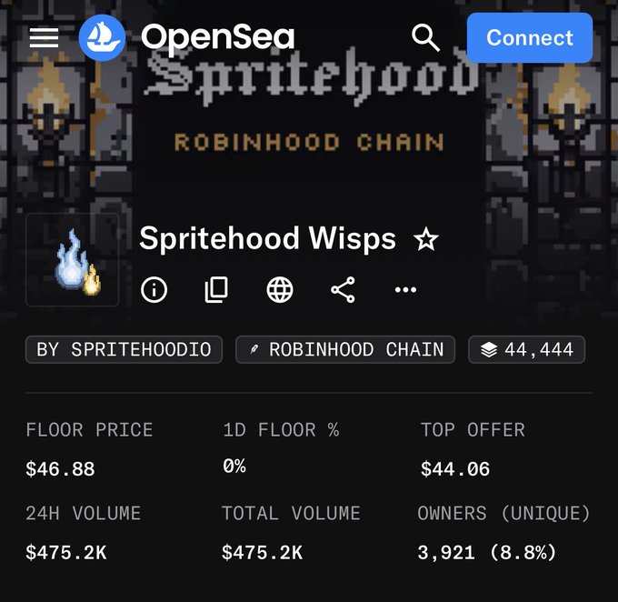 Screenshot of an OpenSea listing for "Spritehood Wisps" by Spritehoodio on the Robinhood Chain, showing a floor price of $46.88, top offer of $44.06, 24-hour volume of $475.2K, and 3,921 unique owners. The image supports the post's claim about the controversial former Pudgy Penguins team member profiting from his Spritehood NFT project.