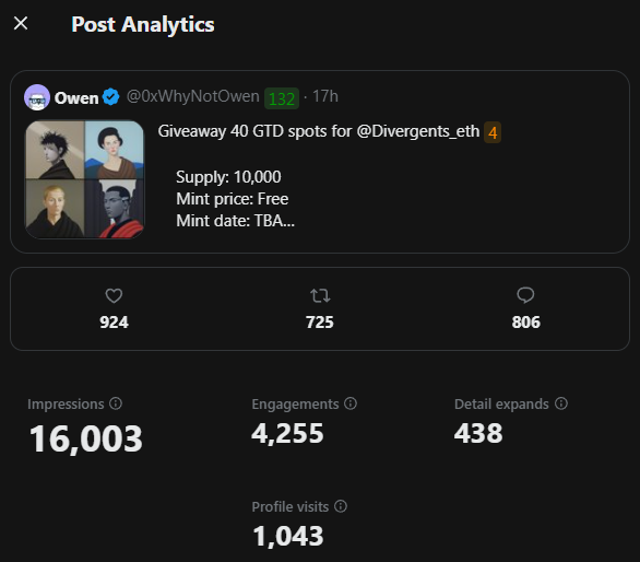 A Post Analytics screen from X showing a tweet by Owen (@0xWhyNotOwen) about a Divergents_eth giveaway with 924 likes, 725 retweets, and 806 replies, plus 16,003 impressions and 4,255 engagements.
