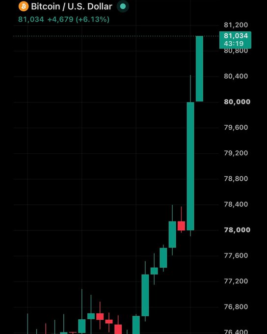 A candlestick chart shows Bitcoin's price against the U.S. Dollar at 81,034, up 4,679 (+6.13%), with the timestamp showing 43:19.