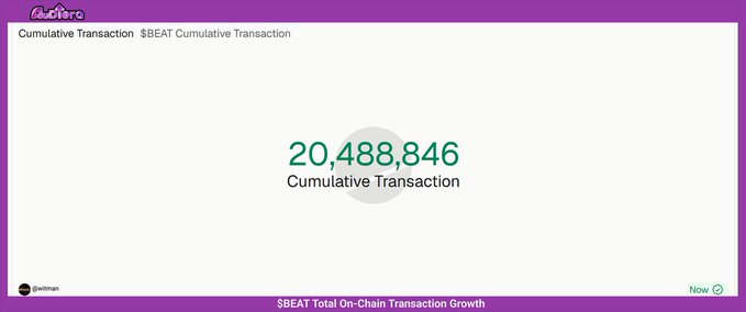 A screenshot showing $BEAT Cumulative Transaction count of 20,488,846, labeled '$BEAT Total On-Chain Transaction Growth' from GoPlus.