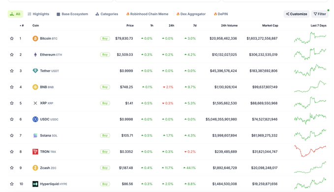 A cryptocurrency market tracker displaying the top 10 coins by market cap, including Bitcoin BTC ($79,830.73), Ethereum ETH ($2,509.03), Tether USDT ($0.9999), and others, showing price changes over 1 hour, 24 hours, and 7 days along with 24h volume and market cap.