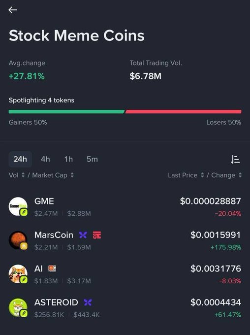 A Binance "Stock Meme Coins" panel showing 4 spotlighted tokens with a 27.81% average change and $6.78M trading volume, including GME down 20.04%, MarsCoin up 175.98%, AI down 8.03%, and ASTEROID up 61.47%. The image supports the post by visually confirming ASTEROID's presence on Binance alongside the meme stock category, complementing the news of its Robinhood listing.