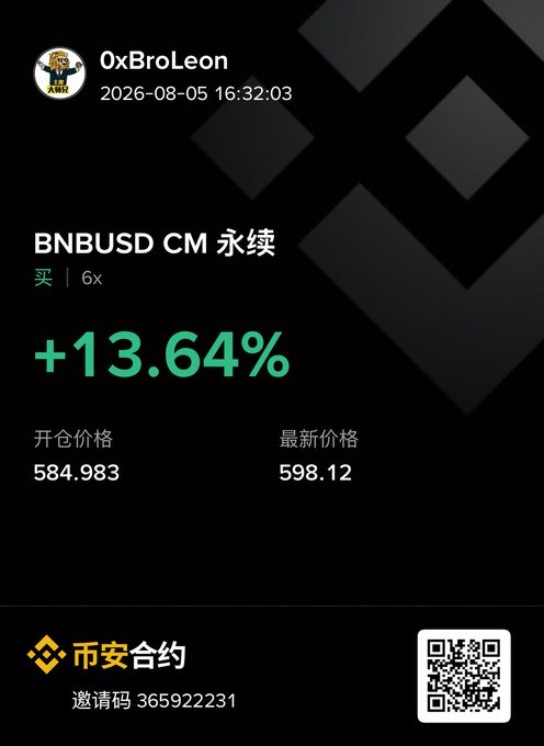 A cryptocurrency trading position screenshot showing a long (buy) position on BNBUSD perpetual contract with 6x leverage, displaying a +13.64% gain from an entry price of 584.983 to a current price of 598.12, branded with Binance (币安合约) invite code 365922231. The post references BNB's rising popularity and on-chain opportunities related to CZ's announcements, aligning with the bullish BNBUSD trade shown gaining over 13%.
