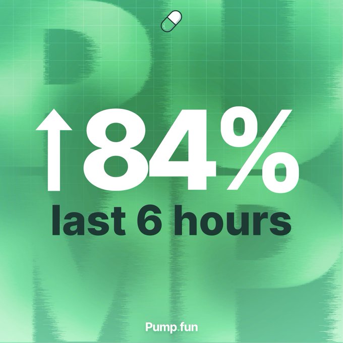 A green graphic with bold white text displays "184% last 6 hours" alongside the Pump.fun logo and a small pill icon in the background, visually amplifying the post's claim that Pump.fun's trading volume surged 84% in the last 6 hours.