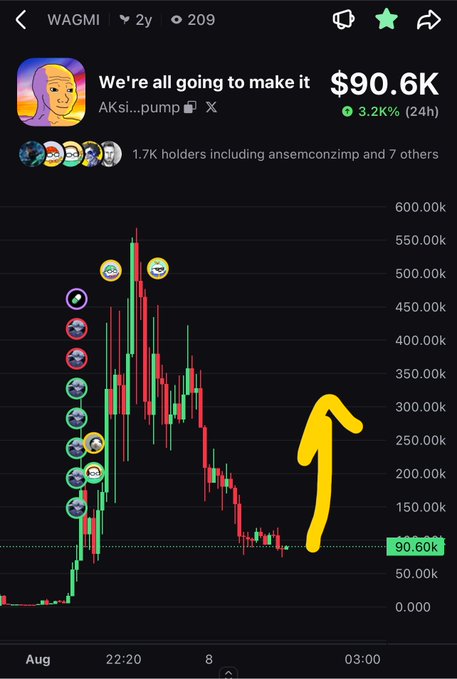 A crypto chart for the WAGMI token ($90.6K, down 3.2% 24h) with the tag 'We're all going to make it', showing a dramatic price spike and crash pattern with a yellow upward arrow annotation.