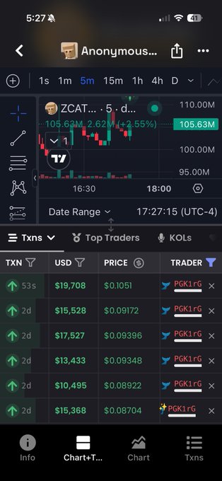 A mobile trading screenshot shows the ZCAT token chart at $105.63M with a +2.55% gain, alongside a list of six recent transactions from the same trader "PGKrG" who spent between $10,495 and $19,708 USD accumulating the token, visually confirming the whale's aggressive buying spree into $ZCAT as referenced in the post.