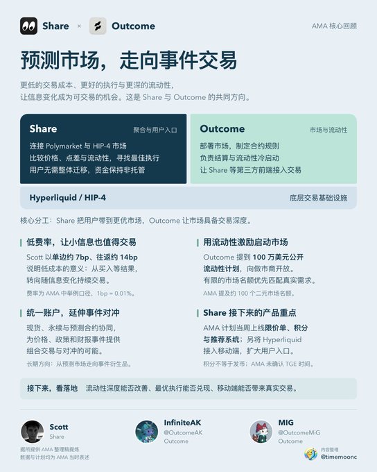 An AMA recap page titled '预测市场，走向事件交易' detailing the collaboration between Share and Outcome, mentioning 'Hyperliquid / HIP-4' and participants 'Scott', 'InfiniteAK', and 'MIG'.
