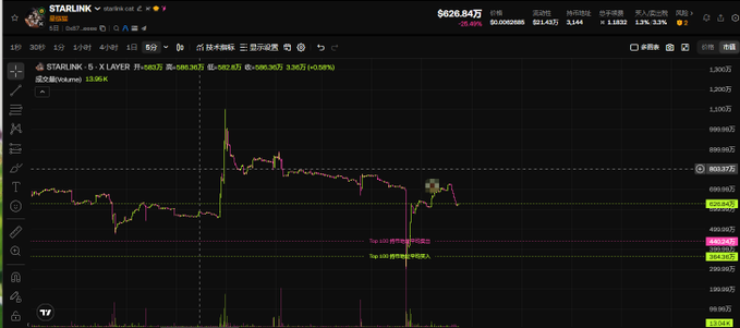Trading chart showing STARLINK (starink.cat) on a 1-minute timeframe with price movements and technical indicators.