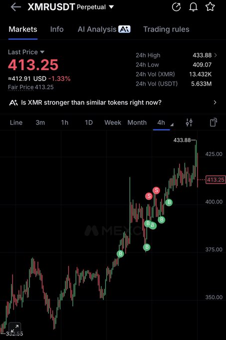 A cryptocurrency trading chart for XMR/USDT perpetual contract showing a current price of 413.25 USD, down 1.33%, with the 4-hour price action displaying a strong bullish trend rising from around 332.65 to a 24h high of 433.88, marked with multiple "B" (buy) signals along the uptrend—visually reinforcing the post's claim that Monero looks fantastically bullish across timeframes.