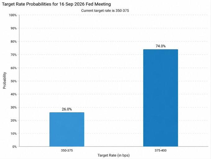 Bar chart titled 'Target Rate Probabilities for 16 Sep 2026 Fed Meeting' showing a 26.0% probability of rates staying at 350-375 bps and a 74.0% probability of increasing to 375-400 bps.