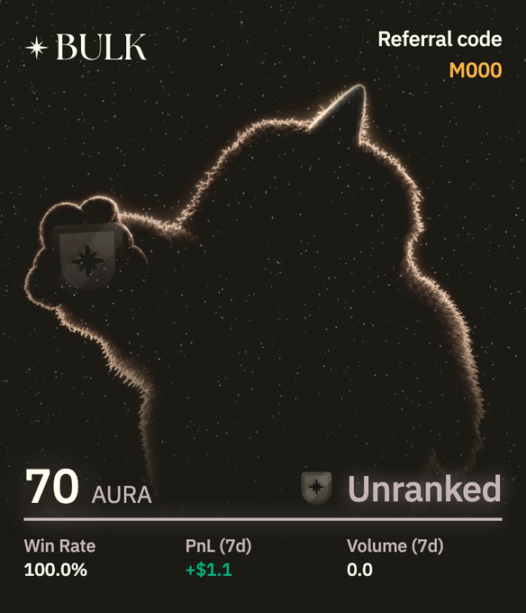 A dark digital profile card for a user named 'BULK' featuring a glowing cat silhouette with a small bear shadow, displaying stats of 70 AURA, Unranked status, 100.0% Win Rate, +$1.1 PnL (7d), 0.0 Volume (7d), and a referral code M000.