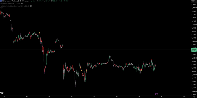 A TradingView candlestick chart displays the Ethereum/USDT 5-minute price action on Binance, showing a significant decline from around $4,400 to the $4,600 range with key support and resistance levels marked at $4,555.50 and $4,615.47. The chart illustrates recent volatile trading with a notable sharp upward candle near the end of the visible period.