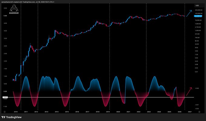 A TradingView chart of JamesFoils114B-created "Correlated Sine Oscillator" indicator applied to BTC/USD shows the oscillator recently crossing back above the -0.40 line near July 2025, signaling a potential long-term bottom after years of declining peaks from 2010 onward.