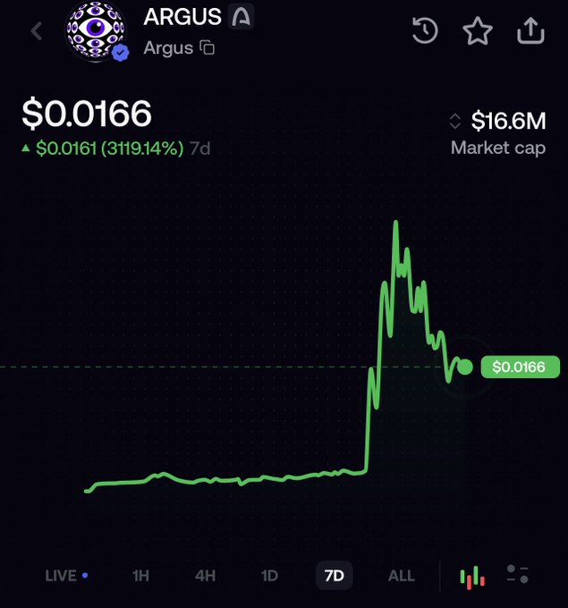 A cryptocurrency price chart showing "ARGUS" (Argus) token at $0.0166 with a 7-day increase of 3119.14%, a market cap of $16.6M, and a dramatic price spike displayed as a green line graph.