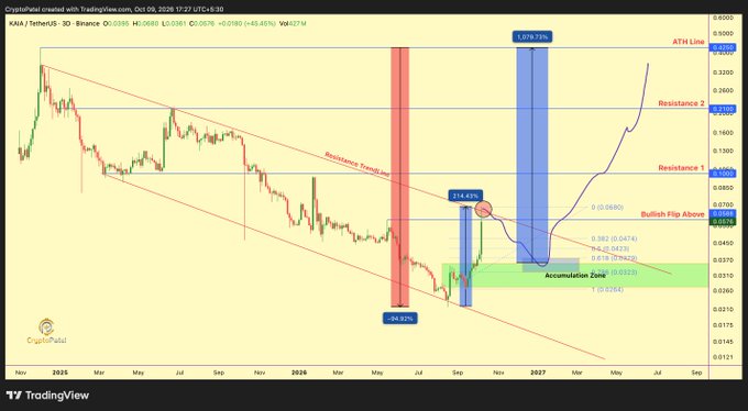 A TradingView chart for KAVA / TetherUS on Binance showing price movement with technical annotations including resistance trend lines, an accumulation zone, and significant percentage gains marked.