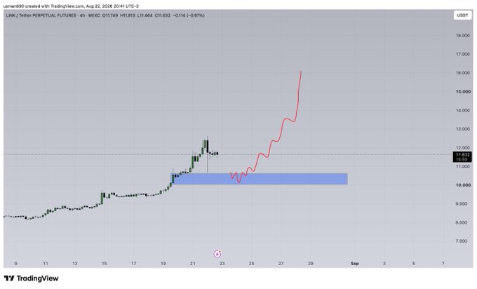 A TradingView 4-hour chart of LINK/USDT Perpetual Futures shows the price consolidating within a highlighted blue demand zone (~$10-11.50) before breaking out sharply higher, with a red projection line forecasting a continued rally toward $15-16, aligning with the post "$LINK — WAITING FOR THIS" awaiting the anticipated bullish move.