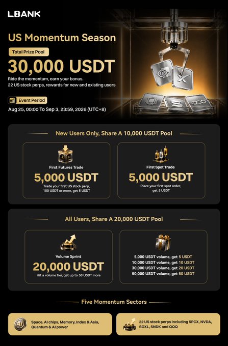 LBank's "US Momentum Season" promotional image advertising a 30,000 USDT total prize pool from August 25 to September 3, 2026, featuring rewards including 5,000 USDT for new users' first futures or spot trades and tiered volume bonuses up to 50 USDT across 22 US stock perps including SPCX, NVDA, SOXL, SNDK, and QQQ.