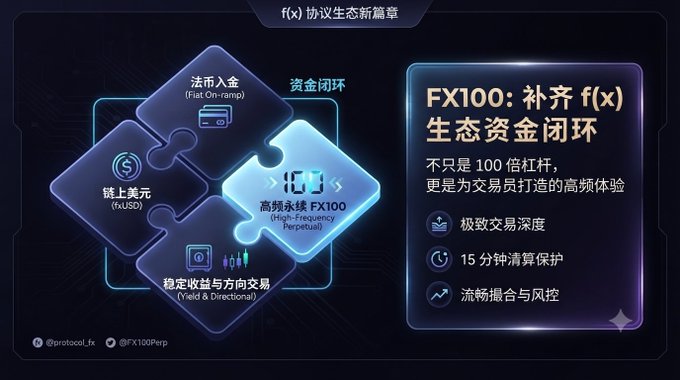 A promotional graphic for FX100 perpetual contracts on the f(x) Protocol ecosystem, highlighting features like 100x leverage, 15-minute liquidation protection, and high-frequency perpetual trading.