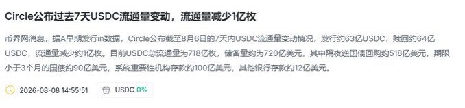 A Chinese news article titled 'Circle公布过去7天USDC流通量变动，流通量减少1亿枚' about USDC circulation decreasing by 100 million, with date 2026-08-08 14:55:51.