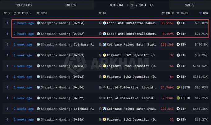 A cryptocurrency transaction dashboard from Arkham showing outflow transfers from SharpLink Gaming addresses to various destinations including Lido: WstETHReferralStaker, Figment (Eth2 Depositor), Liquid Collective, and Coinbase Prime, with a red box highlighting recent ETH transfers worth over $112M to Lido.