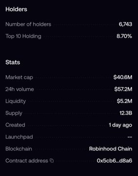 A crypto statistics panel showing Holders: 6,743 (Top 10 Holding 8.70%), Market cap: $40.6M, 24h volume: $57.2M, Liquidity: $5.2M, Supply: 12.3B, created 1 day ago on Robinhood Chain.