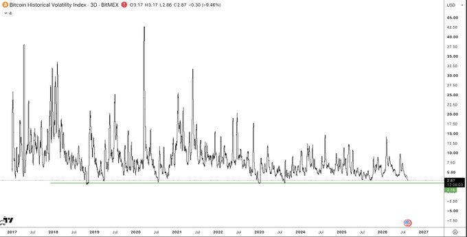 A 3D candlestick chart of the Bitcoin Historical Volatility Index from BitMEX, showing data from 2017 to 2027 with a current value of 3.17.