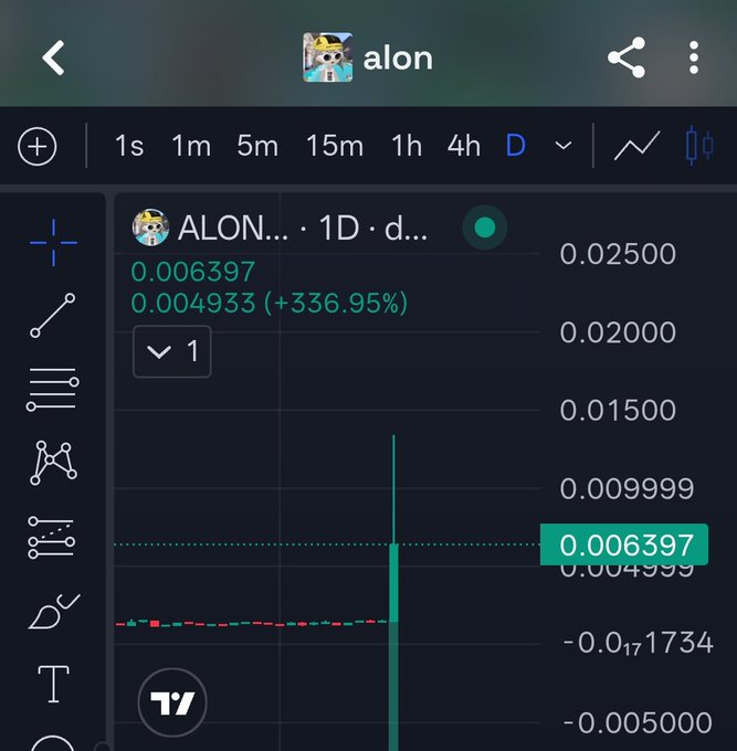 The image shows a TradingView chart of the $ALON token on a daily timeframe, displaying a current price of 0.006397 with a massive +336.95% gain, illustrating the significant price action that prompted the user's question about any news driving the surge.