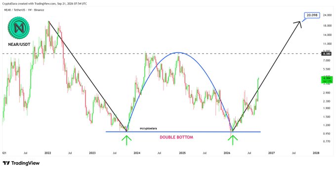 A TradingView weekly chart for NEAR/USDT (created with the NeoVibe indicator) displays a multi-year double bottom pattern forming between 2024 and 2026, with two arrows highlighting the lower support zones and a projected upward target of $20.098. The post's analysis aligns with this visual, pointing to the $8 and $20 price targets as key levels if the macro double bottom confirms, with potential for a new all-time high in the $30–$40 range.