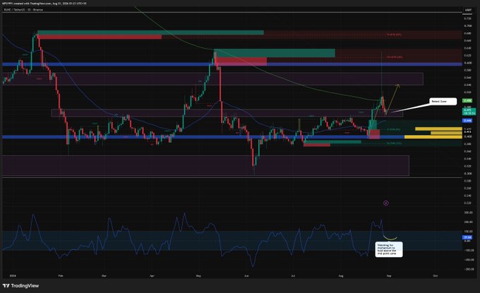 A TradingView candlestick chart for **$RUNE (THORChain)** with key price zones marked, including a highlighted "Breakout Zone" near $0.53–$0.55 and an RSI indicator below. The chart visually supports the analysis, showing RUNE pulling back toward the $0.46–$0.48 retest zone with potential upside targets marked at $0.54, $0.60, and $0.68 on the right-side price axis.
