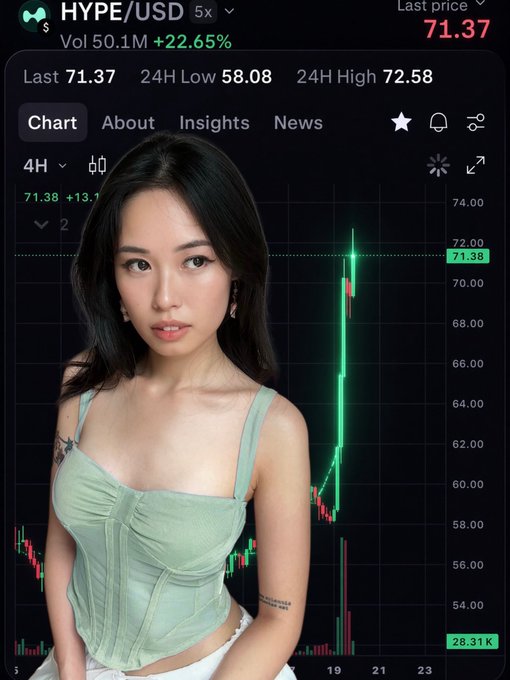 A young woman with long dark hair poses in front of a HYPE/USD trading chart showing a dramatic "god candle"—a sharp green vertical spike lifting the price from ~58 to 71.37, with the 4H chart displaying a +13.17% surge amid the meme token's 22.65% daily gain on 50.1M volume.