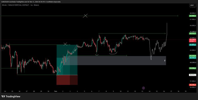 A Bitcoin/USDT perpetual contract chart on TradingView shows BTC's price at $63,750 after a recent rally toward the $65,200 resistance level, with the trader anticipating a potential pullback into the highlighted "Box 1" demand zone around $62,400-$63,100 before renewed upside momentum.