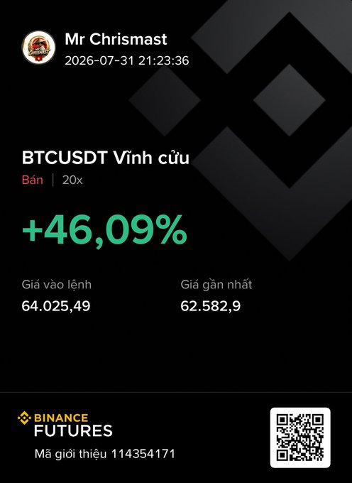 A Binance Futures trading screenshot from user 'Mr Chrismast' showing a short position on BTCUSDT with a 20x leverage, displaying a +46.09% gain, an entry price of 64,025.49, and a recent price of 62,582.9.