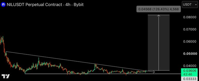 A Bybit trading chart shows the NILUSDT Perpetual Contract with a 126.43% gain to 0.04568, highlighted by a gray shaded box indicating projected upside movement.