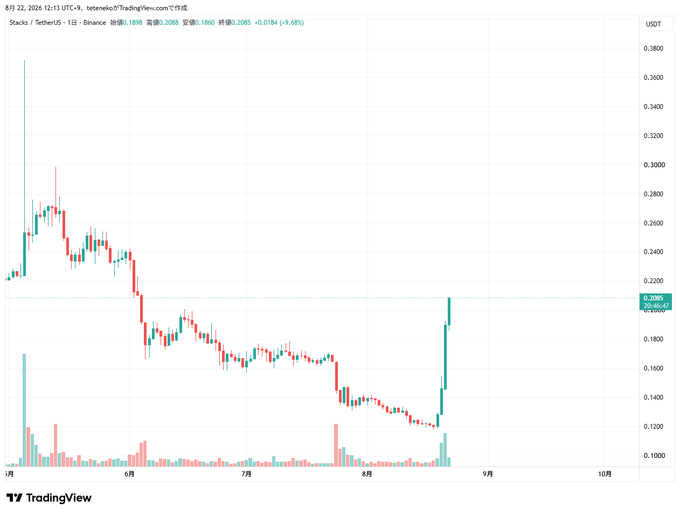 A TradingView candlestick chart for the Stacks/TetherUS pair on Binance, showing a price of 0.2085 USDT with a recent sharp upward trend.
