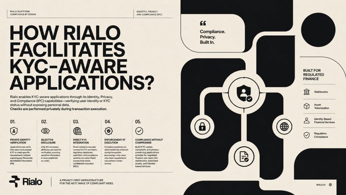 An infographic titled "HOW RIALO FACILITATES KYC-AWARE APPLICATIONS?" detailing five compliance features including Private Identity Verification, Selective Disclosure, Direct KYC Integration, Enforcement of Exclusion, and Compliance Without Compromise, with "Compliance. Privacy. Built In." tagline.