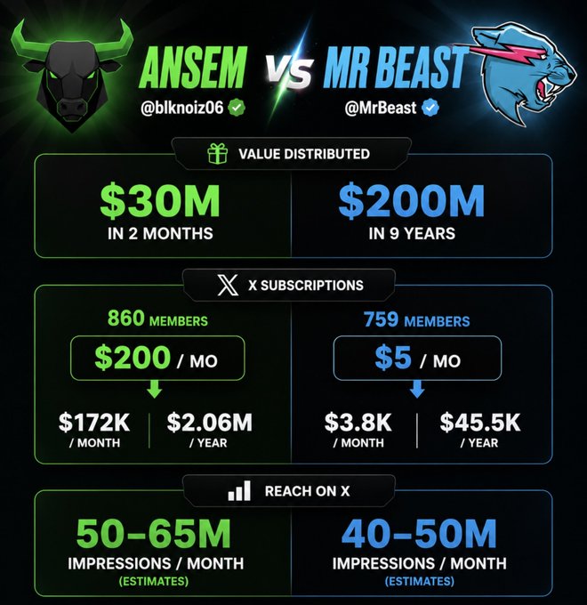 The image presents a side-by-side comparison infographic between crypto influencer Ansem (@blknoiz06) and YouTube star MrBeast (@MrBeast), highlighting that Ansem distributed $30M in just 2 months versus MrBeast's $200M over 9 years. It further breaks down their X subscription metrics (Ansem: 860 members at $200/mo earning $172K/month; MrBeast: 759 members at $5/mo earning $3.8K/month) and reach on X (50-65M vs 40-50M monthly impressions), supporting the post's claim about Ansem's rapid value distribution pace compared to MrBeast's longer-term efforts.
