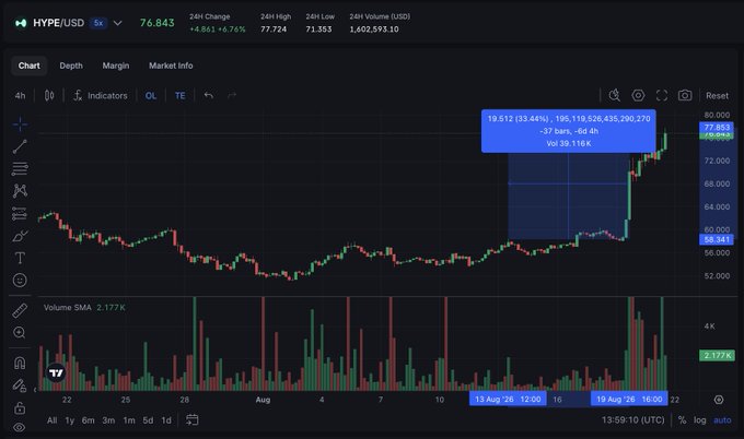 A cryptocurrency trading chart displays HYPE/USD at 75.843, showing a 24-hour change of +4.76% with a highlighted trade position showing a +33.44% gain.