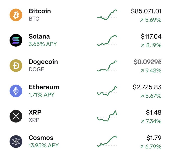 A cryptocurrency price tracker showing Bitcoin at $85,071.01 (5.69%), Solana at $117.04 (8.19%, 3.65% APY), Dogecoin at $0.0929 (9.42%), Ethereum at $2,725.83 (5.67%, 1.71% APY), XRP at $1.48 (7.34%), and Cosmos at $1.79 (6.79%, 13.95% APY).