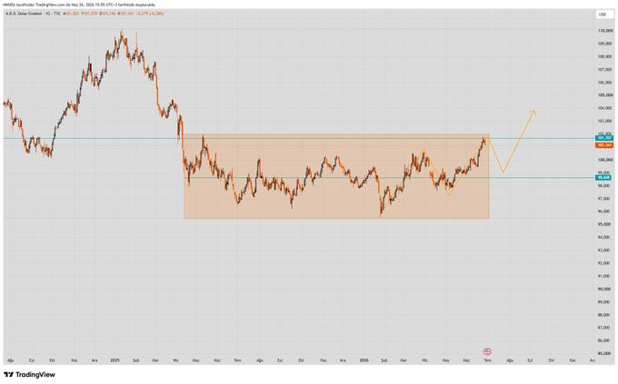 A TradingView daily chart of the U.S. Dollar Index (DXY) shows price consolidating within a rectangular range between roughly 96.50 and 103.00 since mid-2023, with recent action testing the upper boundary near 103.00 and a yellow arrow projecting a potential short-term pullback before further upside, illustrating the dollar's corrective pause that the post suggests could support a brief Bitcoin rally.